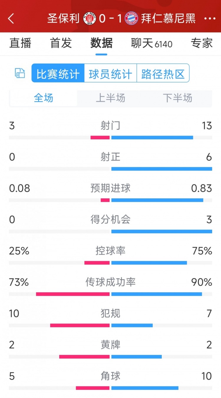 拜仁1-0圣保利全場數據：射門13-3，射正6-0，得分機會3-0