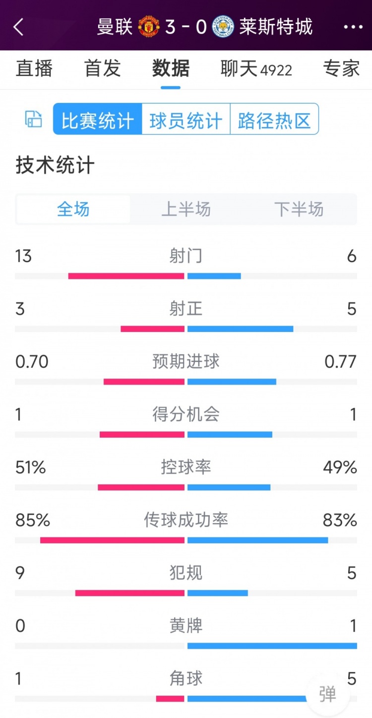 紅魔3射正進(jìn)3球！曼聯(lián)3-0萊斯特城全場(chǎng)數(shù)據(jù)：射門13-6，射正3-5