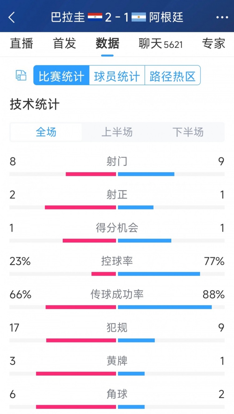 阿根廷1-2巴拉圭全場數(shù)據(jù)：射門9-8，射正1-2，阿根廷控球率77%