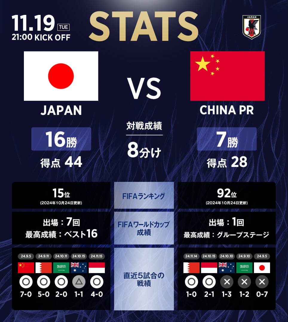 日本隊(duì)官推列中日交手?jǐn)?shù)據(jù)：日本隊(duì)16勝8平7負(fù)，進(jìn)44球丟28球