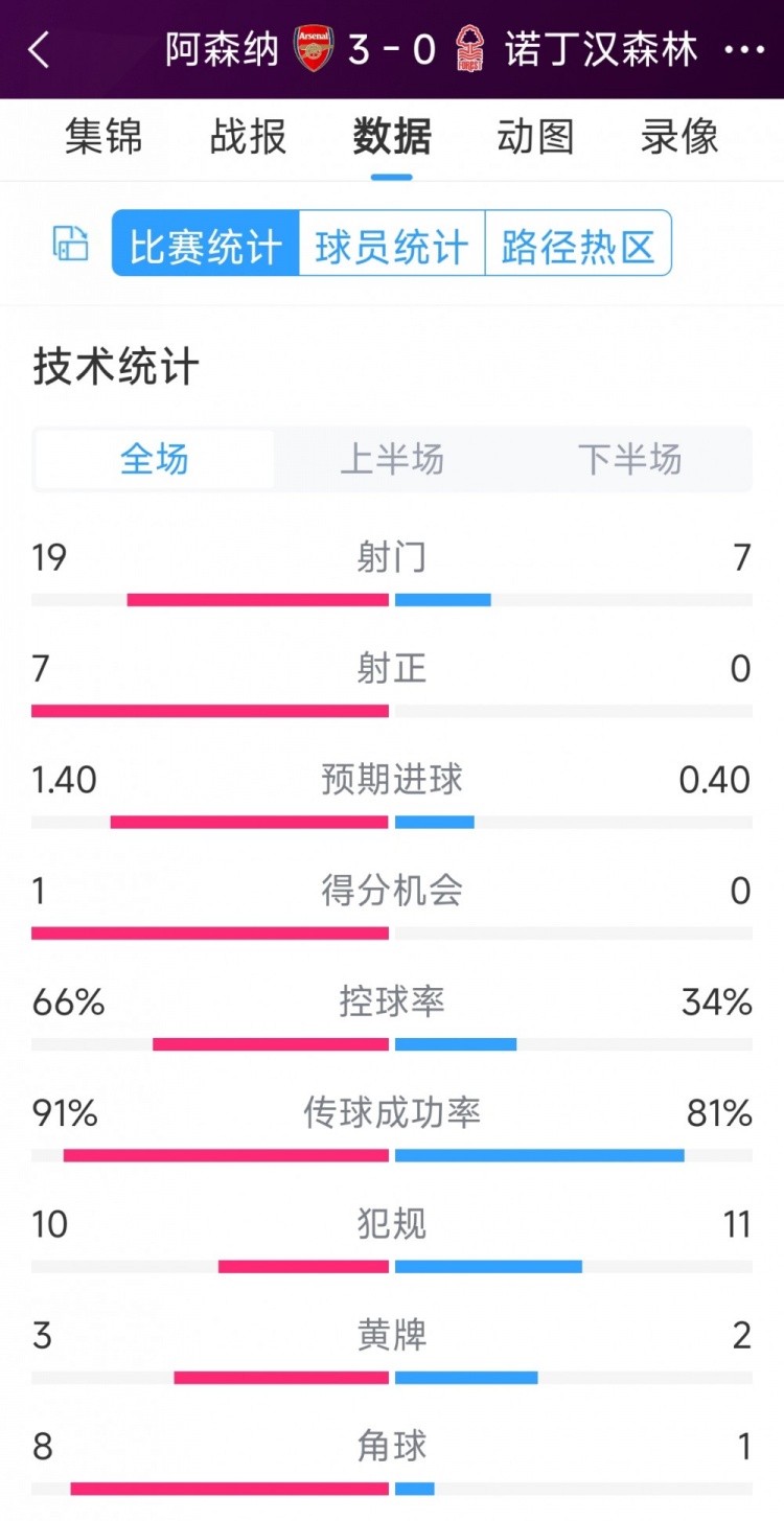 完勝！阿森納3-0諾丁漢森林全場(chǎng)數(shù)據(jù)：射門19-7，射正7-0