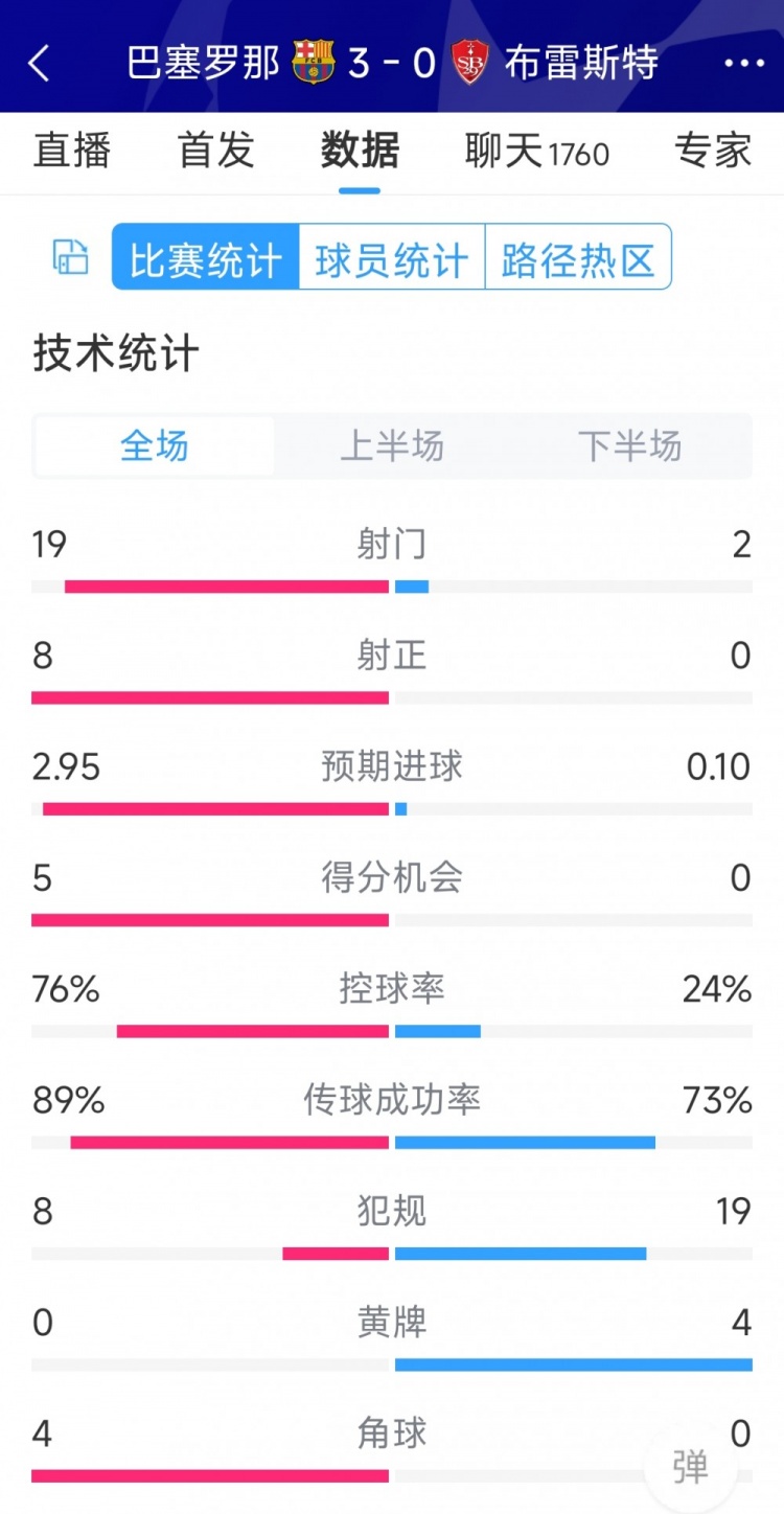 碾壓！巴薩3-0布雷斯特全場數(shù)據(jù)：射門19-2，射正8-0