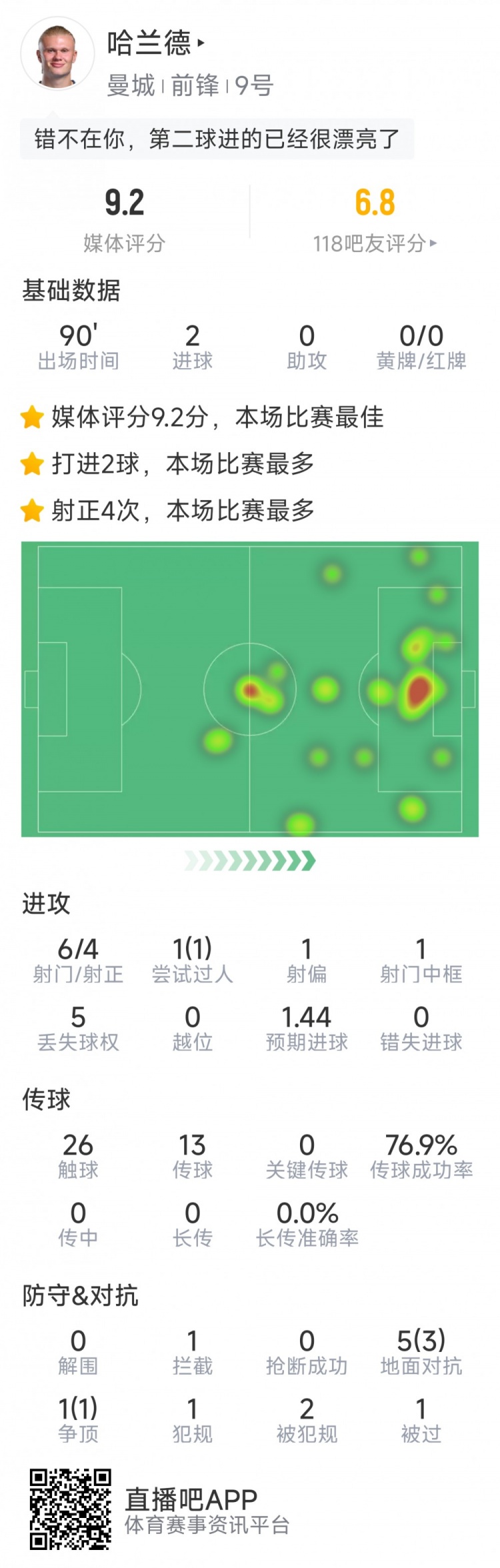 哈蘭德本場數(shù)據(jù)：梅開二度，6射4正，1次中框，評分9.2分