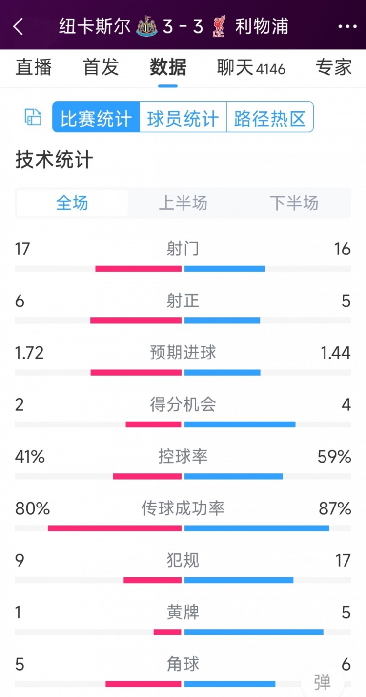 精彩刺激！利物浦3-3紐卡全場(chǎng)數(shù)據(jù)：射門16-17，射正5-6