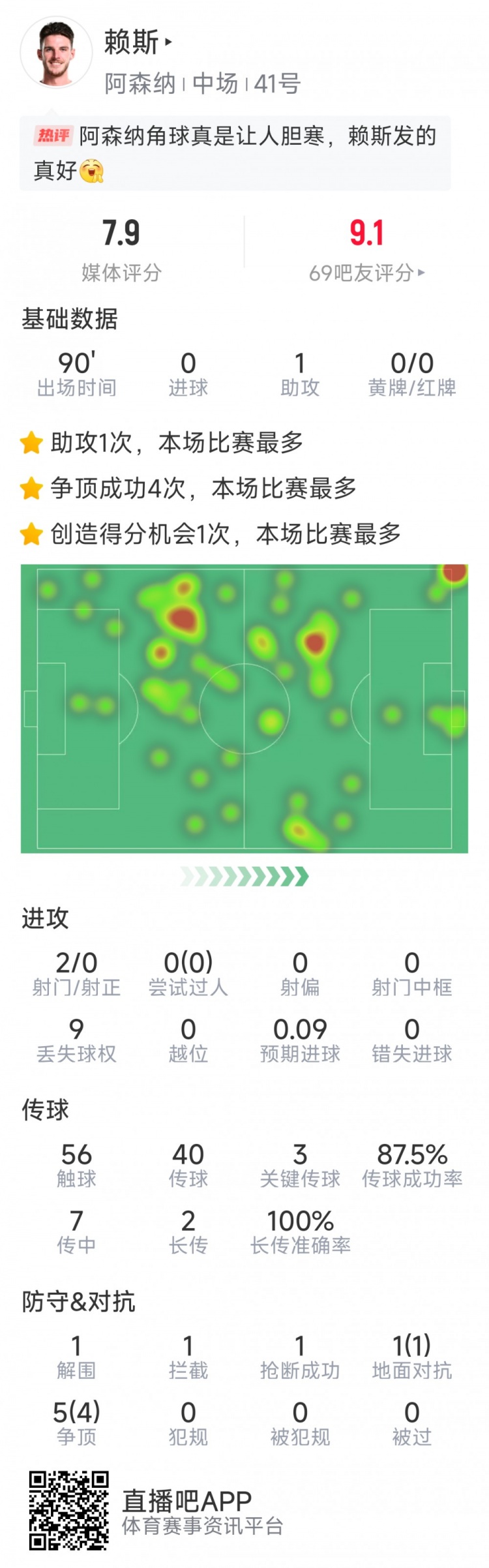 賴斯本場數(shù)據(jù)：1次助攻，3次關鍵傳球，2次射門，6對抗5成功