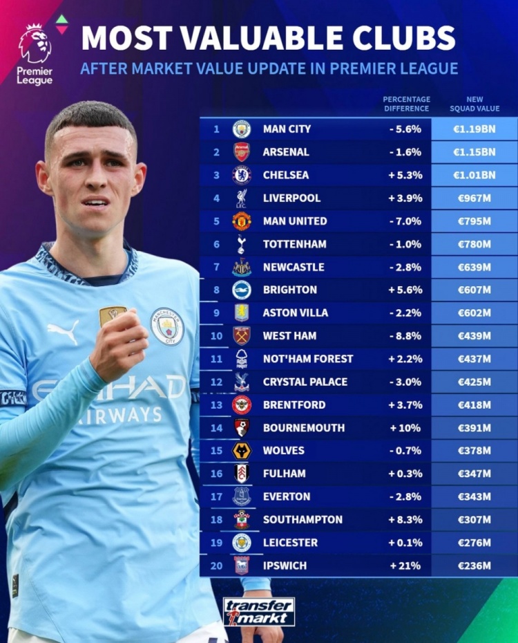 德轉(zhuǎn)列英超球隊(duì)身價(jià)榜：曼城11.9億歐居首，阿森納次席&藍(lán)軍第三