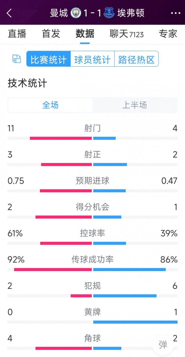 曼城vs埃弗頓半場數(shù)據(jù)：射門11-4，射正3-2，得分機(jī)會(huì)2-1