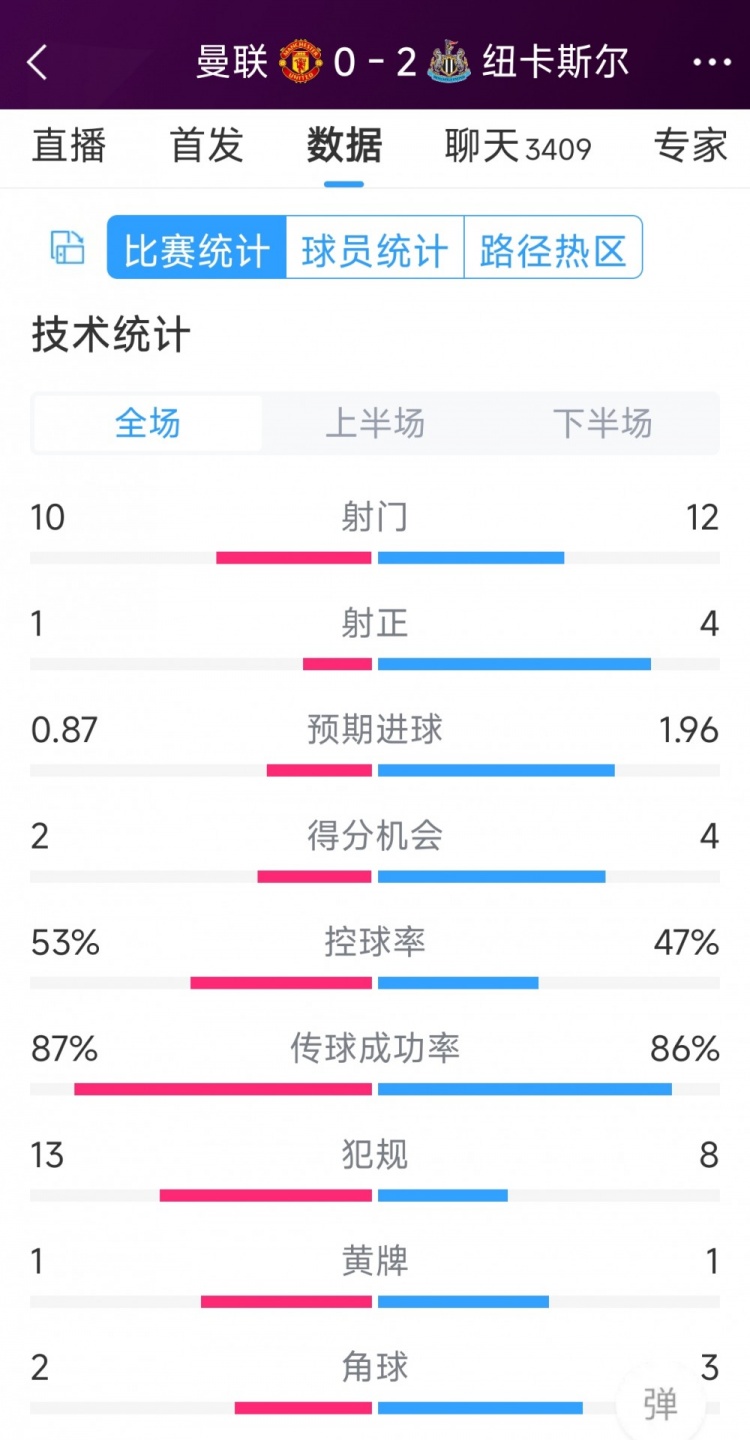 曼聯全場僅1次射正，曼聯0-2紐卡全場數據：射門10-12，射正1-4